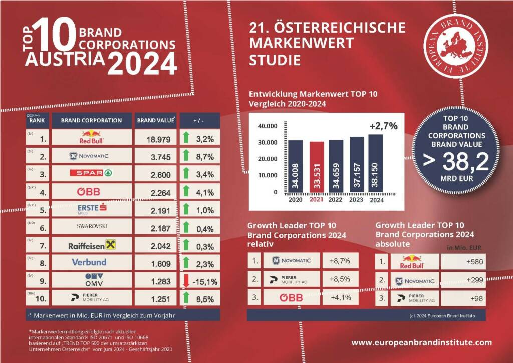 Red Bull, Novomatic und Spar sind die Top-Marken Österreichs 2024, Credit: European Brand Institute, © Aussender (27.06.2024) 