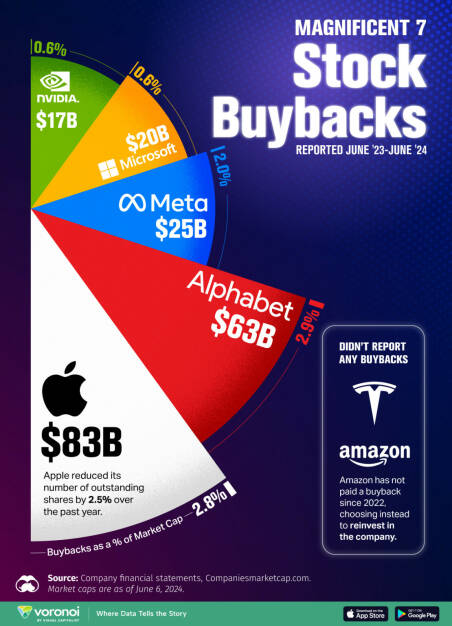 ABC Audio Business Chart #116:  Stock-Buybacks: Wer seine Aktien aufkauft (Josef Obergantschnig) (04.08.2024) 