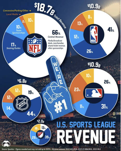 ABC Audio Business Chart #119: US-Sportligen mit Milliardeneinnahmen (Josef Obergantschnig) (23.08.2024) 