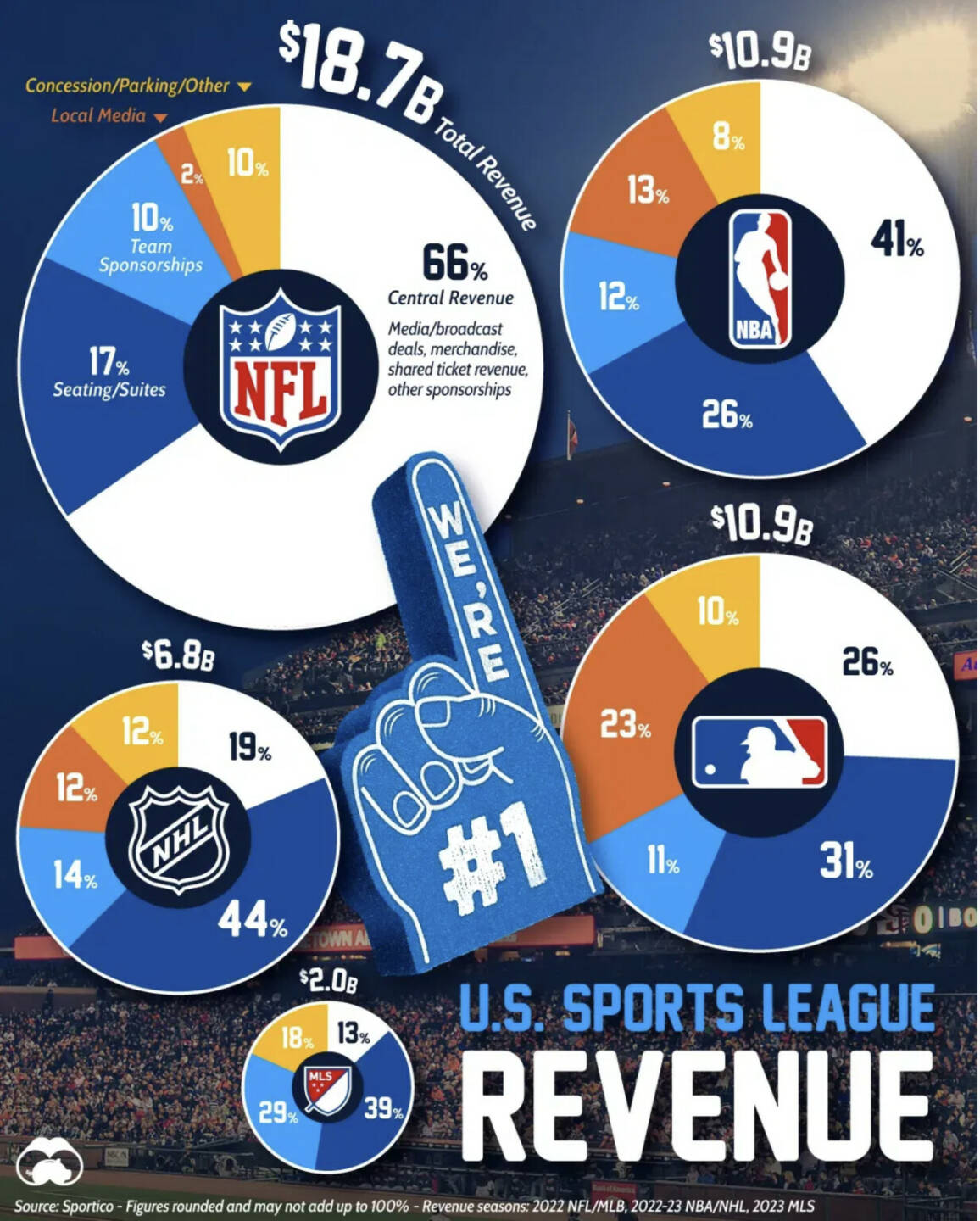 ABC Audio Business Chart #119: US-Sportligen mit Milliardeneinnahmen (Josef Obergantschnig)