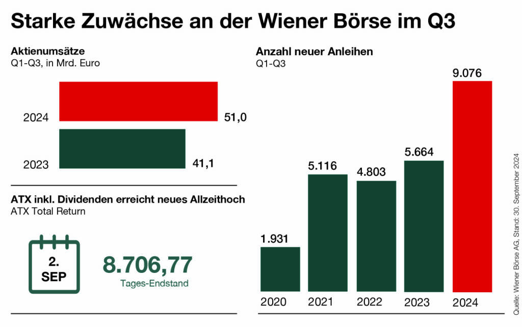 Wiener Börse Q3 2024: Hohe Aktienumsätze und neue Bestmarke bei Anleihen-Listings, Quelle: Wiener Börse, © Aussender (02.10.2024) 