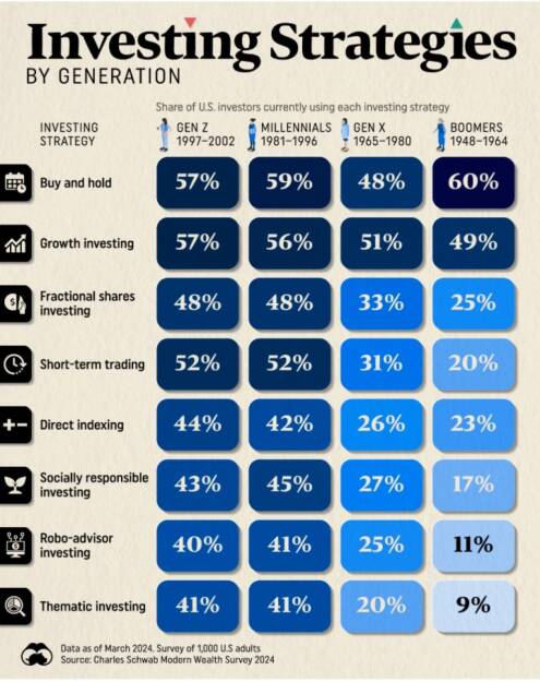 ABC Audio Business Chart #123:  Investment Strategien nach Generationen (Josef Obergantschnig) (20.10.2024) 