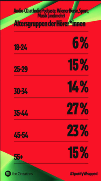 Spotify Statistiken für audio-cd.at 2024: Altersgruppen (05.12.2024) 