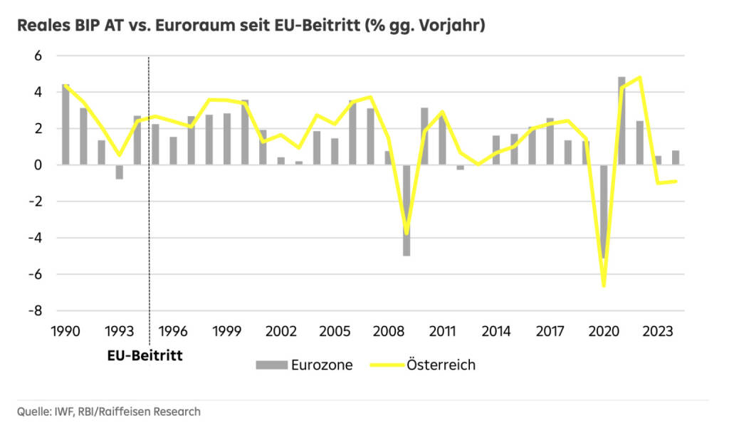 Raiffeisen Research: 30 Jahre AT & EU: Erfolg oder nicht mehr Binnenmarkt-Wettbewerb gewachsen? BIP-Vergleich, Quelle: IWF, RBI, © Aussender (10.01.2025) 