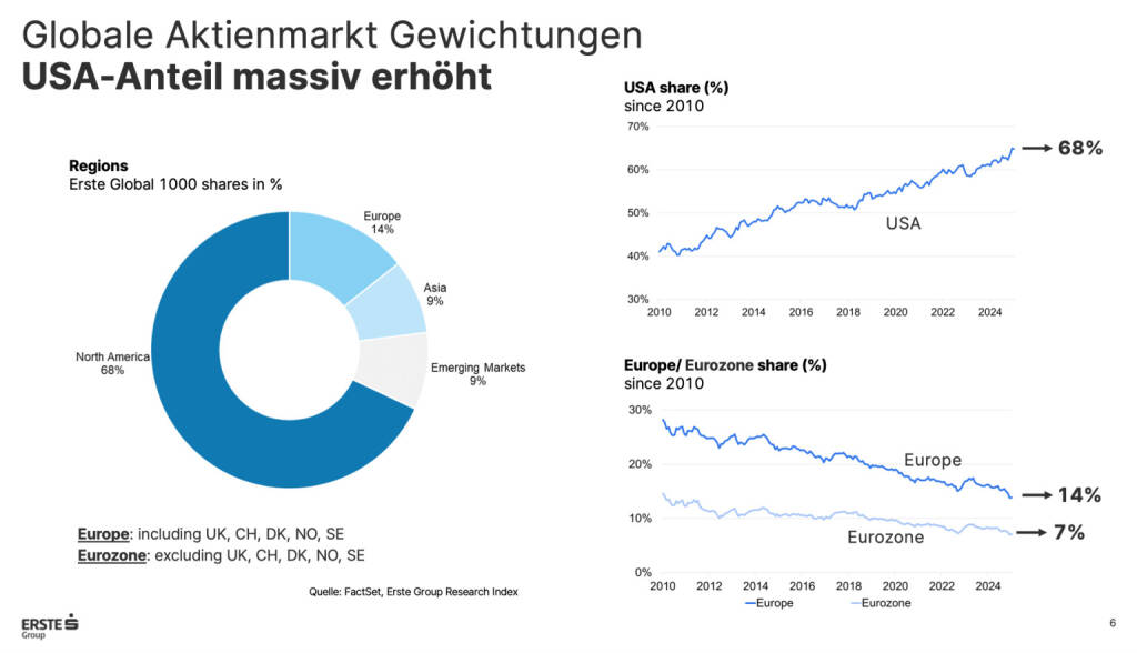 Erste Group Research, Vergleich Gewichtung USA und Europa, Quelle: Erste Research, © Aussender (13.01.2025) 