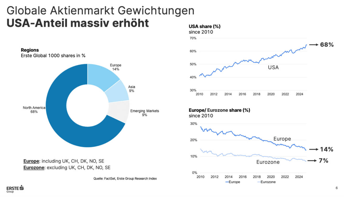 Erste Group Research, Vergleich Gewichtung USA und Europa, Quelle: Erste Research