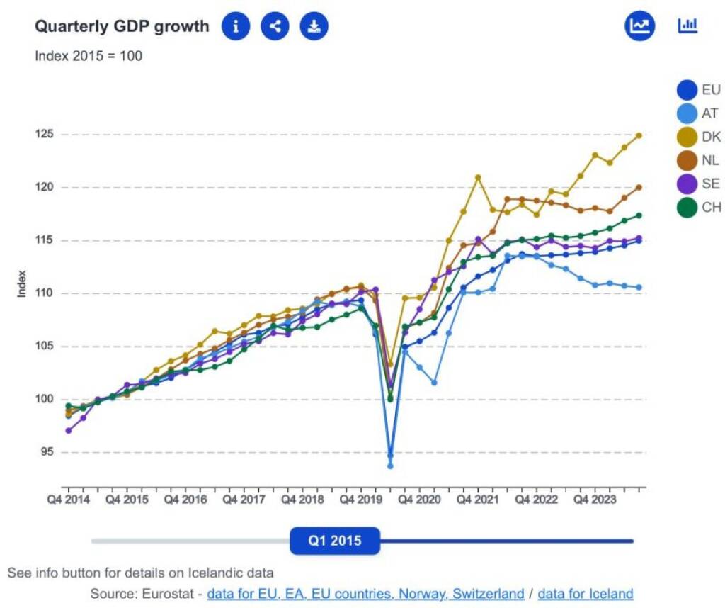 GDP Wachstumsvergleich zwischen EU, Österreich, Dänemark, Niederlande, Schweden, Schweiz, Quelle: Eurostat
https://kapitalmarkt-stimme.at/2025/01/21/gdp-wachstum_im_vergleich, © Aussender (21.01.2025) 