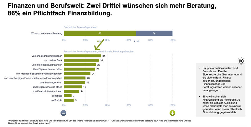 Bawag/skillsAustria-Umfrage Generation-Z, Finanzkompetenz,  Quelle: Bawag/SkillsAustria
https://kapitalmarkt-stimme.at/2025/01/20/bawag-umfrage_gen-z_hat_hohes_interesse_an_finanzthemen, © Aussender (21.01.2025) 