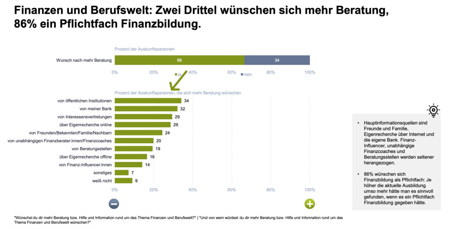 Bawag/skillsAustria-Umfrage Generation-Z, Finanzkompetenz,  Quelle: Bawag/SkillsAustria
https://kapitalmarkt-stimme.at/2025/01/20/bawag-umfrage_gen-z_hat_hohes_interesse_an_finanzthemen