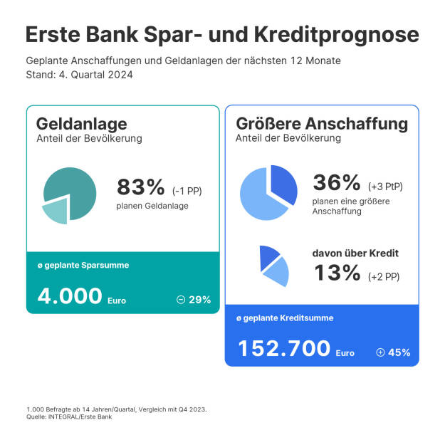 Erste Bank Spar- und Kreditprognose Q4_2024. Quelle: Erste Bank
https://kapitalmarkt-stimme.at/2025/01/29/sparprognose_wertpapiere_im_aufwind, © Aussender (29.01.2025)