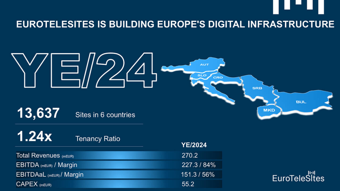 EuroTeleSites - Geschäftsjahr 2024 - Quelle: EuroTeleSites