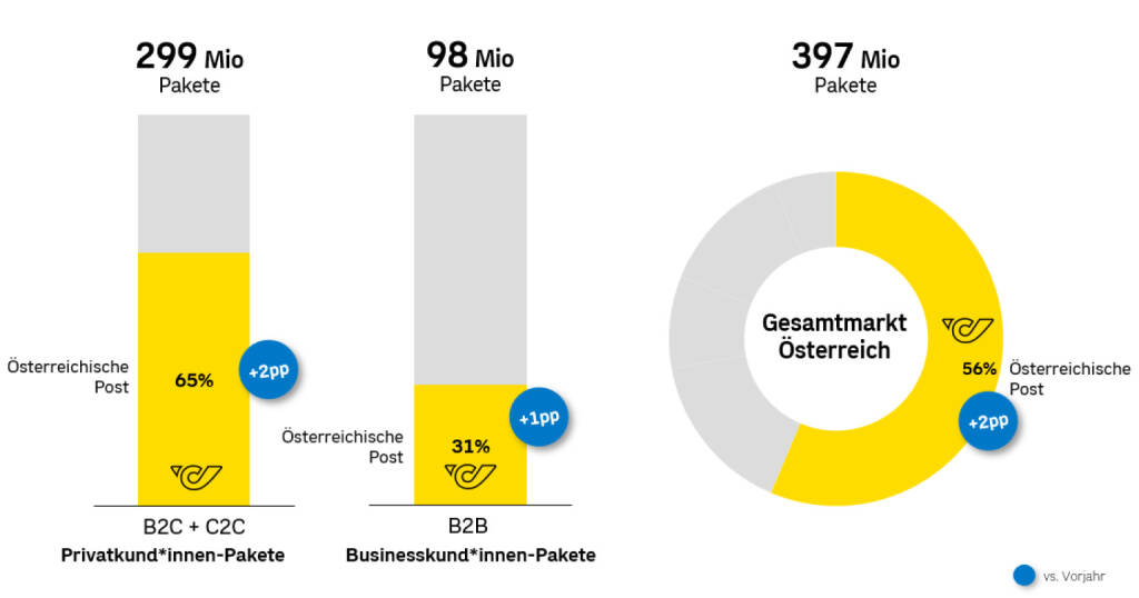 Marktanteile der Österreichischen Post, Credit: Post, © Aussender (24.02.2025) 