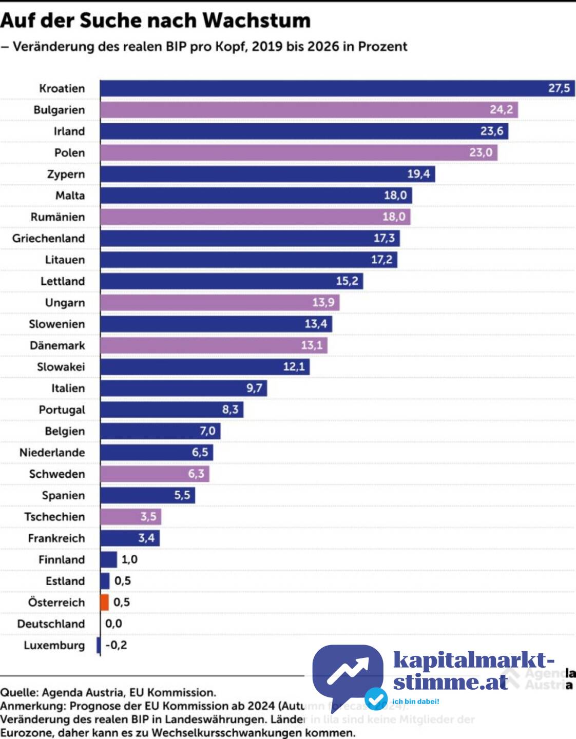 Veränderung des realen BIP pro Kopf, Quelle: EU-Prognose/Agenda Austria
