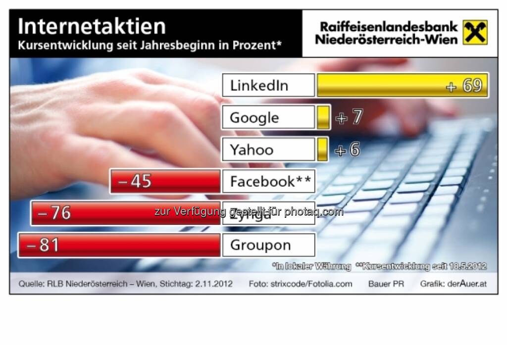 Internet-Aktien - Kursentwicklung 2012 (c) derAuer Grafik Buch Web
 (15.12.2012) 