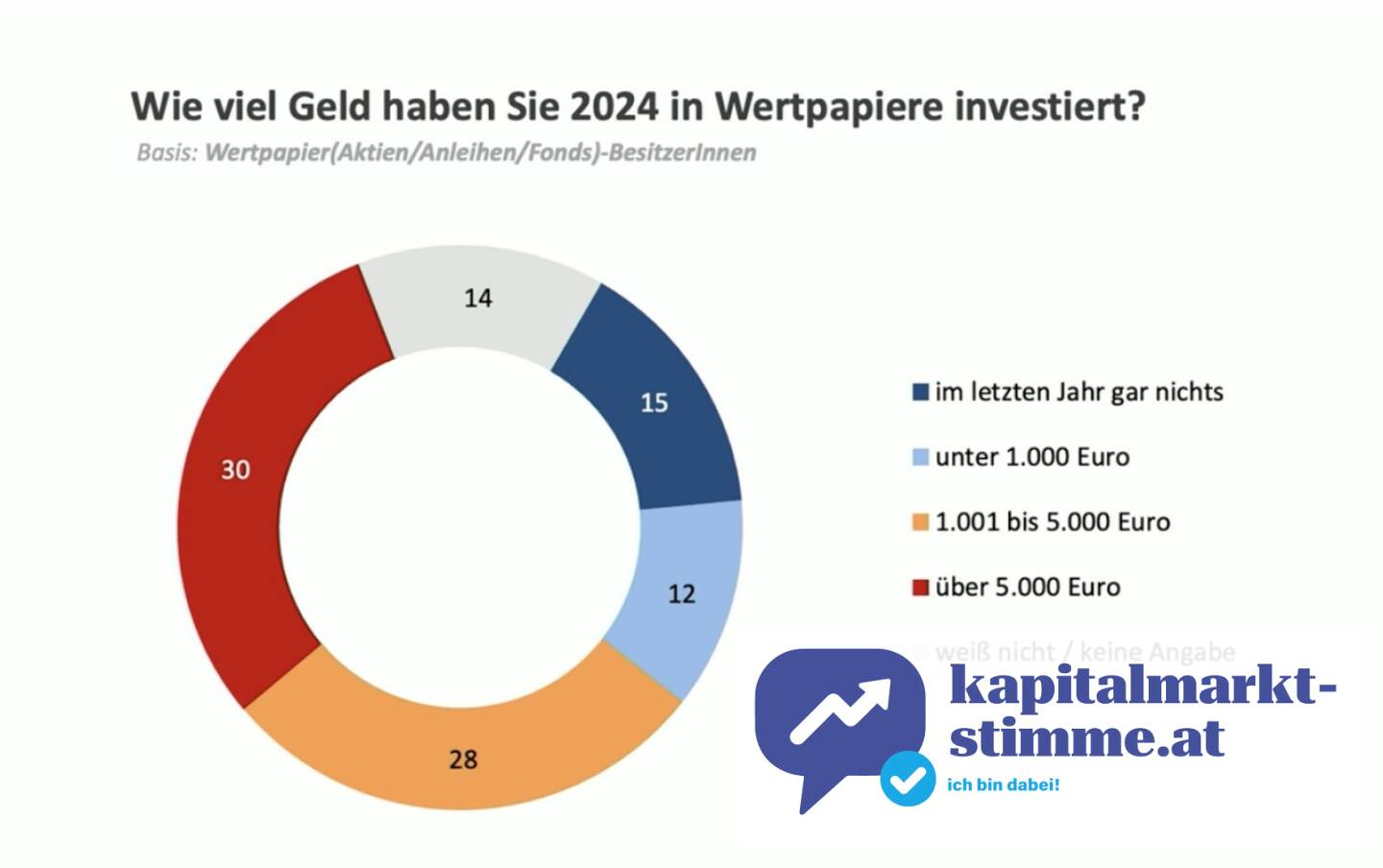 Aktienbarometer: Private Vorsorge gewinnt an Bedeutung: 30 Prozent der Österreicherinnen und Österreicher investieren in Wertpapiere, Grafik: Aktieforum/Wiener Börse/IV/Hajek
https://kapitalmarkt-stimme.at/2025/03/21/wertpapierbesitz_in_osterreich_weiter_gestiegen
https://audio-cd.at/page/podcast/6980/