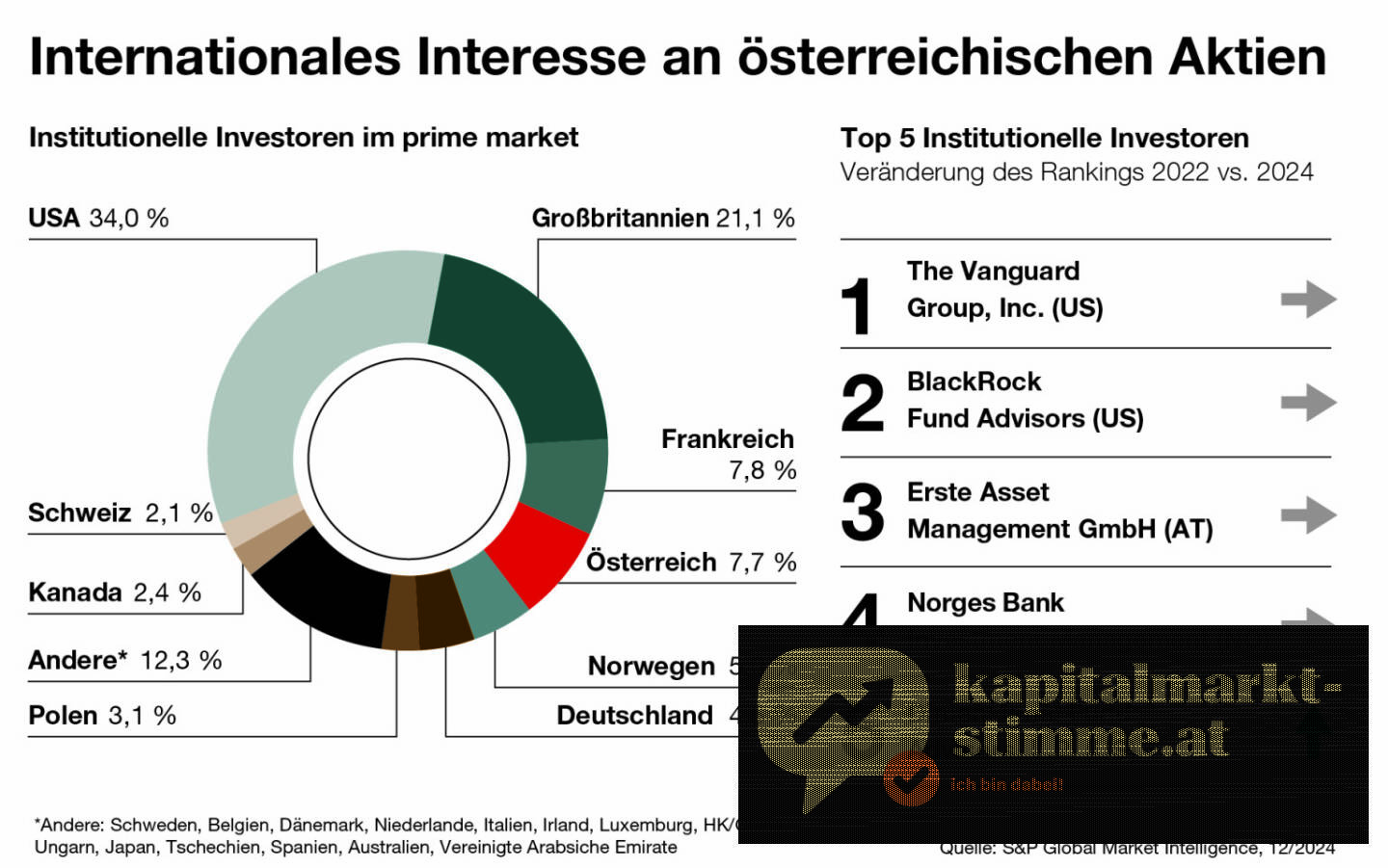 Wiener Börse: Infografik zur geografischen Herkunft der institutionellen Investoren, Quelle: Wiener Börse
https://kapitalmarkt-stimme.at/2025/04/28/atx_prime_-_vanguard_blackrock_erste_am_norges_grosste_internationale_institutionelle_investoren