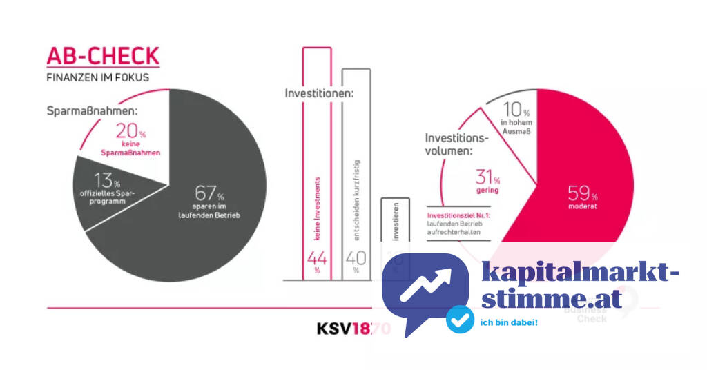 Acht von zehn Unter­nehmen müssen den Gürtel deut­lich enger schnallen und setzen dabei auf umfas­sende Spar­maß­nahmen. Das wirkt sich negativ auf die Inves­ti­ti­ons­be­reit­schaft aus. Grafik: KSV1870, © Aussender (01.05.2025) 