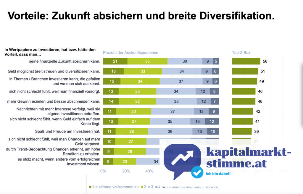 „Keine Schulden“, „Selbstversorgung“ und „freie Entscheidung über Geld“ sind die meistgenannten Kriterien für finanzielle Unabhängigkeit – mehr als die Hälfte der Befragten sieht sich aktuell nicht finanziell unabhängig, etwa ein Drittel der Befragten schätzt die eigene finanzielle Situation als sehr angespannt ein, die Hälfte der Befragten kann maximal 10% monatlich sparen und 12% sparen gar nicht. Dies zeigt eine aktuelle Erhebung der BAWAG unter 1.000 Befragten., © Aussender (14.05.2025) 