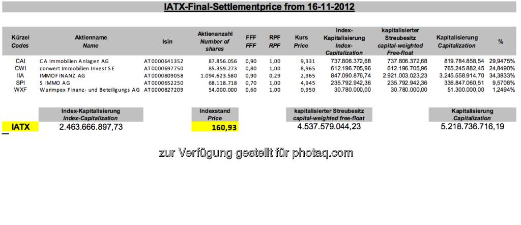 November-Settlement des IATX (c) Wiener Börse (15.12.2012) 