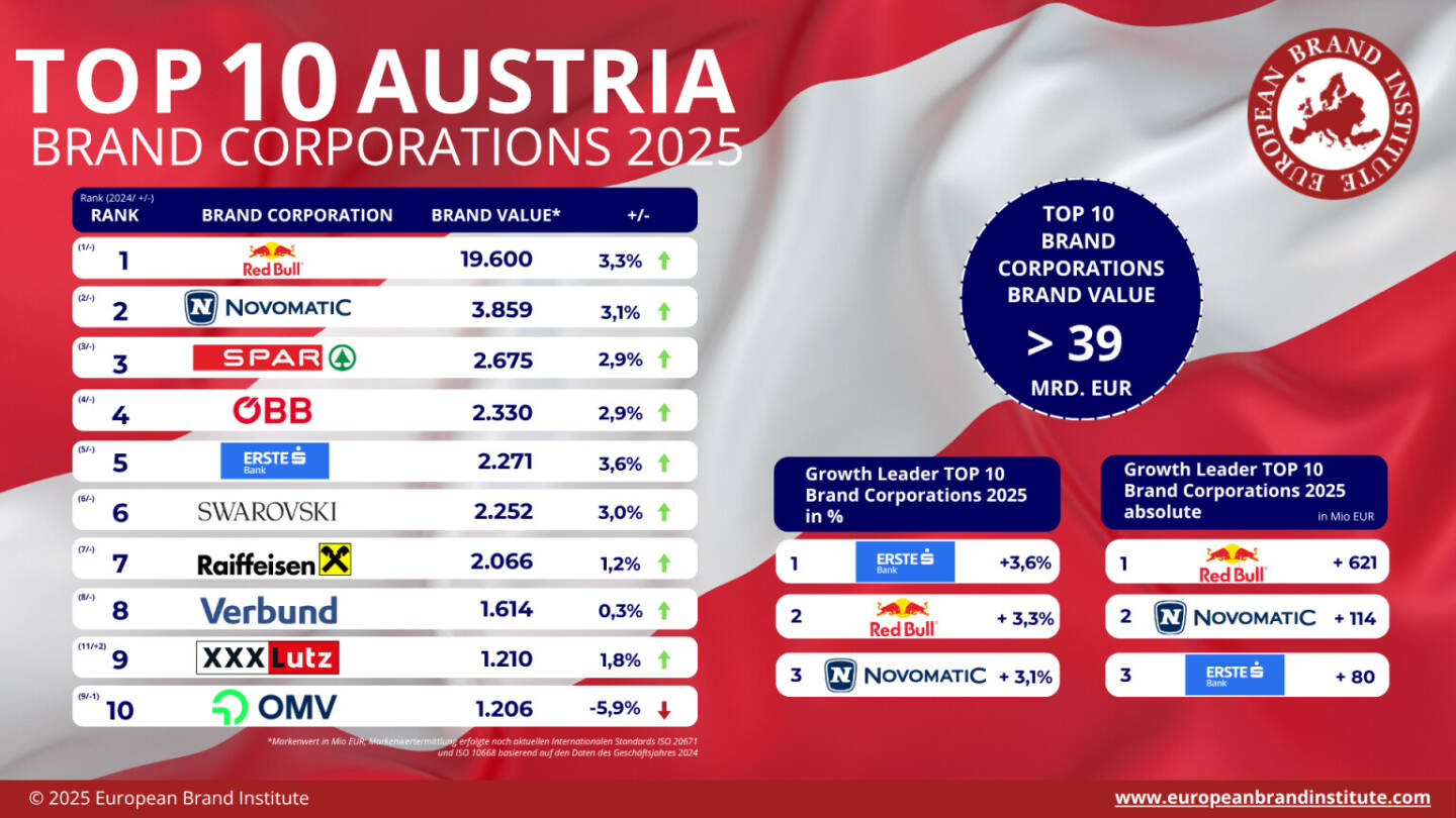 EBI Markenwert Studie 2025: 1.Red Bull, 2.NOVOMATIC, 3.SPAR Bild: European Brand Institut