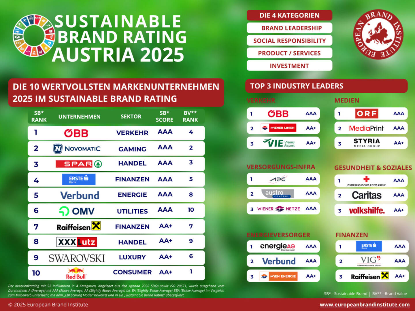 EBI Markenwert Studie 2025: 1.Red Bull dominiert digital, 2.NOVOMATIC und 3.SPAR punkten bei ESG & Innovation, ÖBB, Novomatic, Spar bei Nachhaltigkeit top. Bild: European Brand Institut