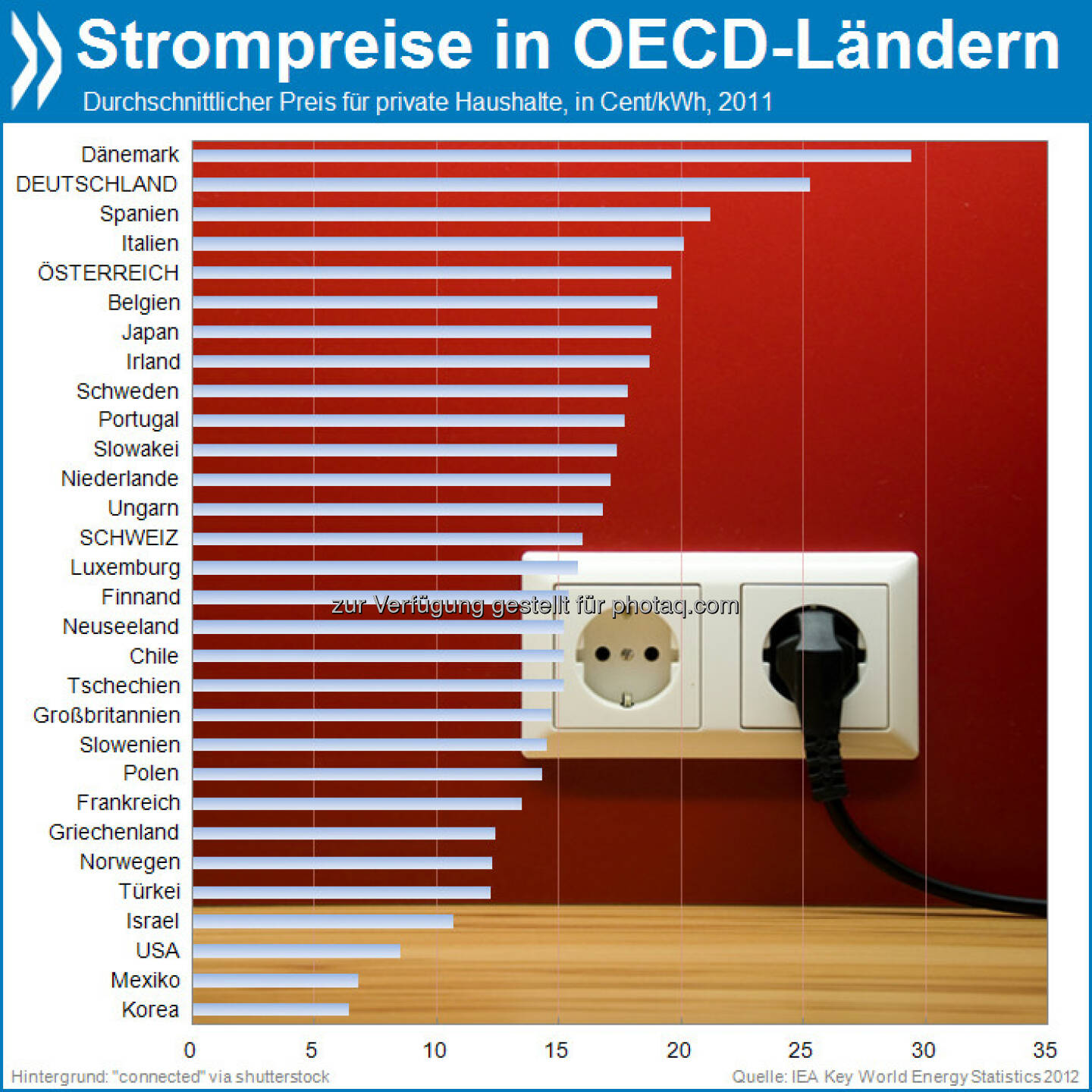 aSTROMnomisch: Innerhalb der OECD sind die Strompreise für Haushalte nur in Dänemark höher als in Deutschland. Am wenigsten zahlen die Koreaner. 

Mehr Infos unter: http://bit.ly/17cNpgb (IEA Key World Energy Statistics 2012, S. 43)