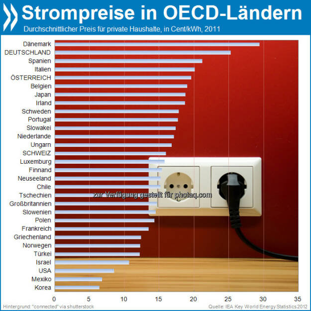 aSTROMnomisch: Innerhalb der OECD sind die Strompreise für Haushalte nur in Dänemark höher als in Deutschland. Am wenigsten zahlen die Koreaner. 

Mehr Infos unter: http://bit.ly/17cNpgb (IEA Key World Energy Statistics 2012, S. 43), © OECD (11.09.2013) 