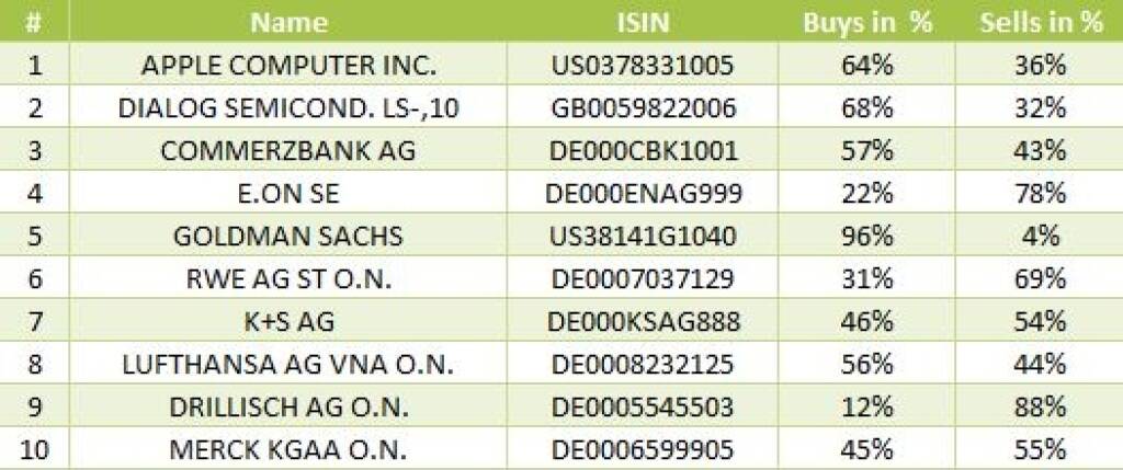 wikifolio-View 11.9: Die Gesamtübersicht mit Apple meistgehandelt (11.09.2013) 