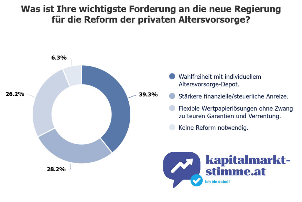 Altersvorsorge-Depot wichtigste Forderung für Reform der privaten Altersvorsorge, Grafik: BSW
https://www.kapitalmarkt-stimme.at/2025/08/14/deutsche_anlegerinnen_wunschen_sich_individuelles_altersvorsorge-depot, © Aussender (14.08.2025) 