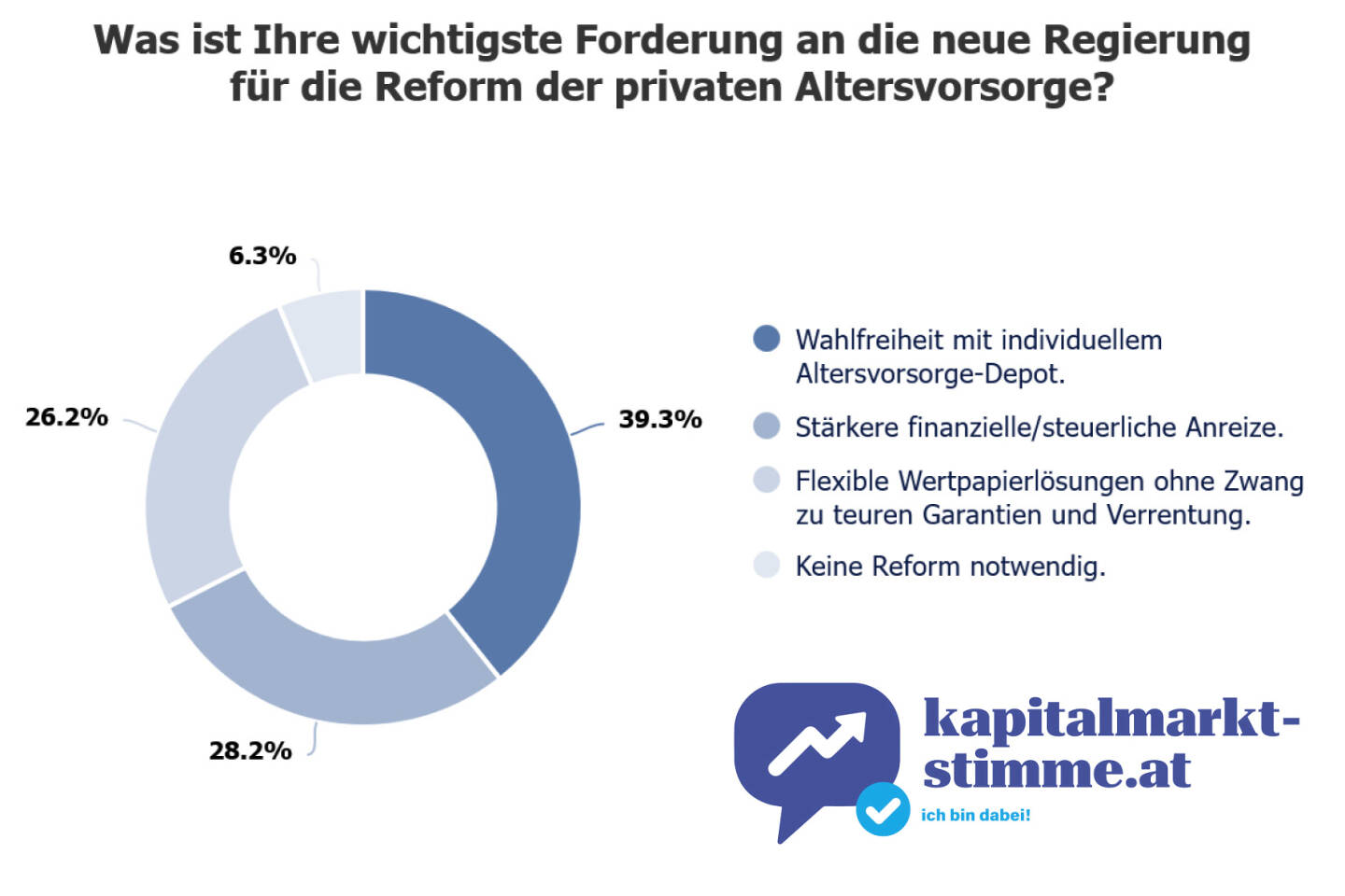 Altersvorsorge-Depot wichtigste Forderung für Reform der privaten Altersvorsorge, Grafik: BSW
https://www.kapitalmarkt-stimme.at/2025/08/14/deutsche_anlegerinnen_wunschen_sich_individuelles_altersvorsorge-depot