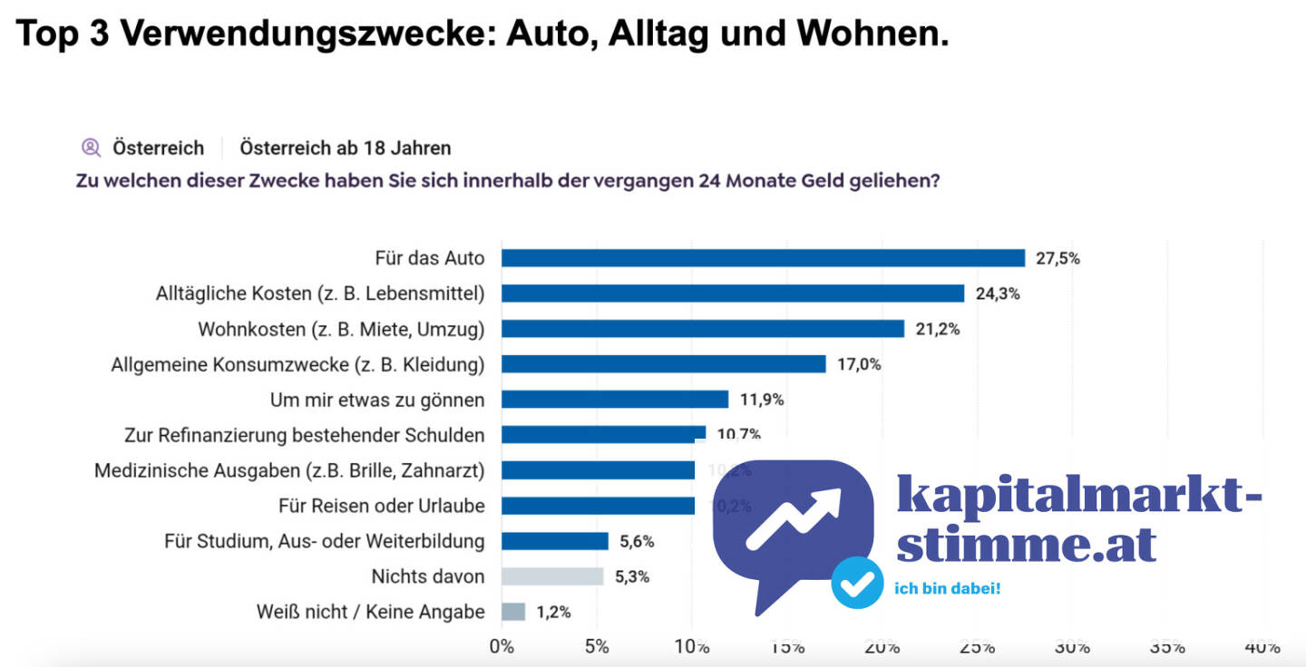 BAWAG-Umfrage: Vier von zehn Österreichern borgen sich kurzfristig Geld aus, Top-Verwendungszwecke: Auto, Alltag, Wohnen