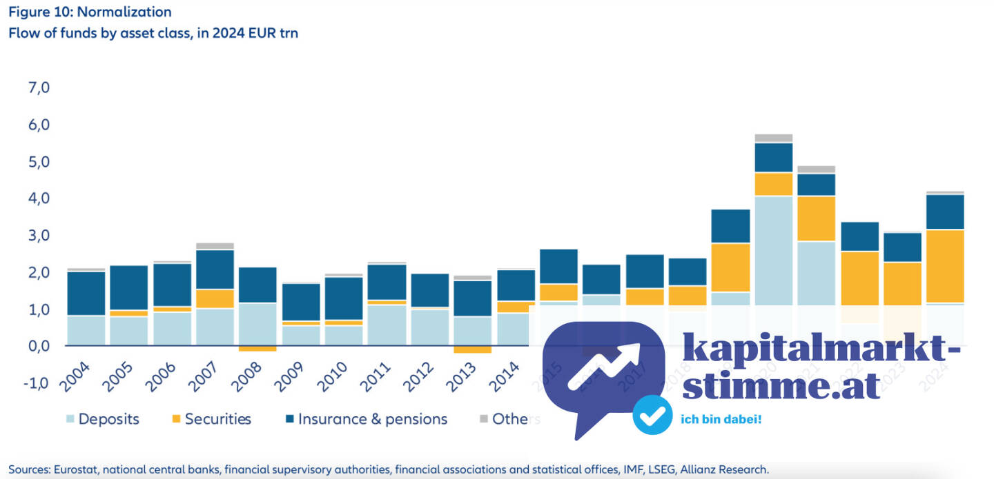 Flow of funds by asset class, in 2024 EUR trn; Allianz Global Wealth Report, Quellen: Eurostat, national central banks, financial supervisory authorities, financial associations and statistical offices, IMF, LSEG, Allianz Research
https://www.kapitalmarkt-stimme.at/2025/09/25/osterreichische_haushalte_mit_einem_portfolioanteil_von_43_prozent_in_wertpapiere_investiert