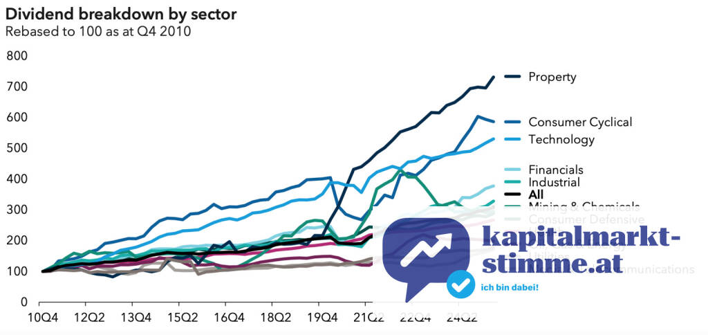 Dividend Watch – Capital Group Global Equity Study 2025, Dividende nach Branchen; Quelle: Capital Group
https://www.kapitalmarkt-stimme.at/2025/09/30/globale_dividenden_steigen_im_1_halbjahr_auf_114_billionen_dollar, © Aussender (30.09.2025) 