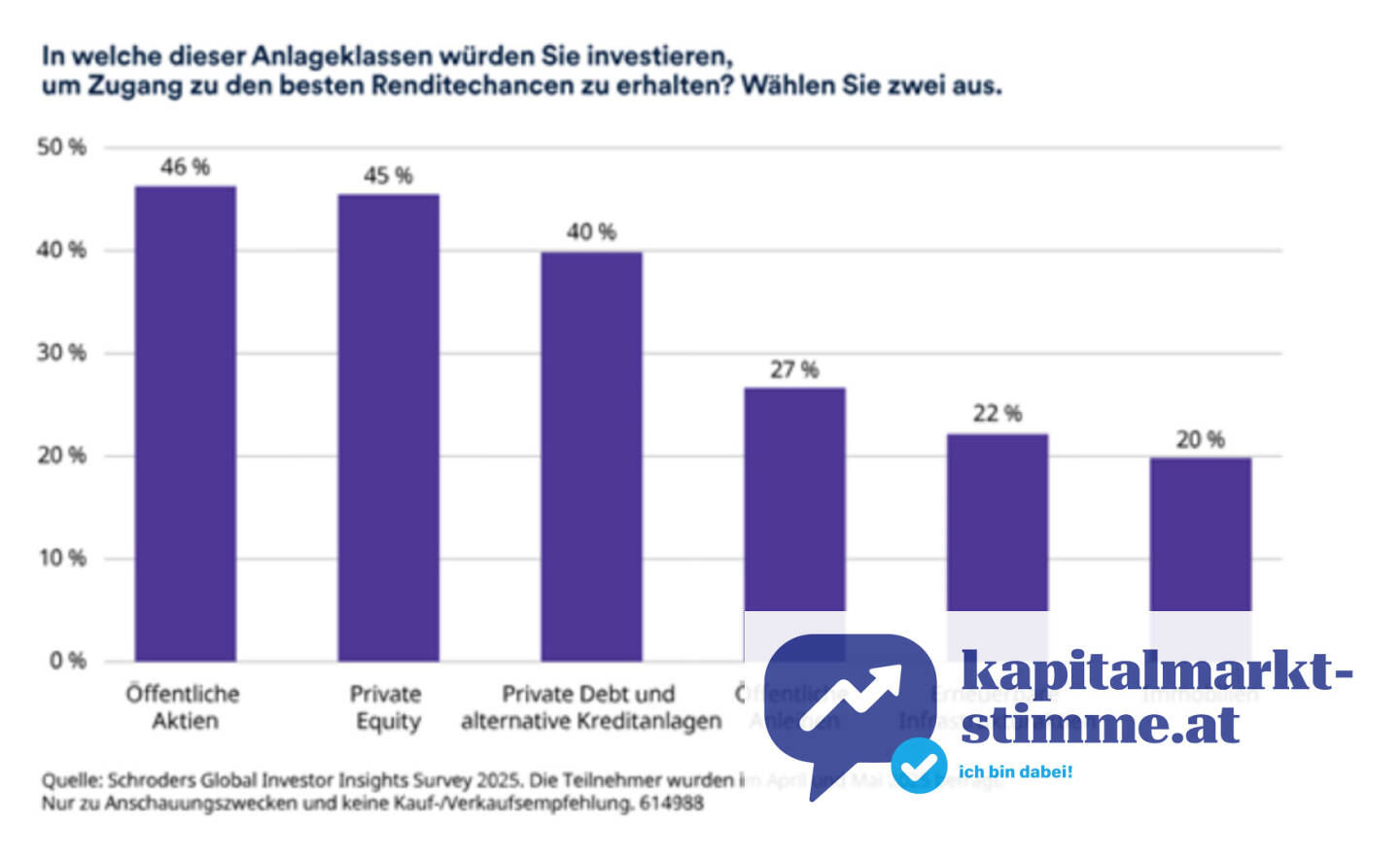 Schroders: Globale Aktien als erste Wahl für Renditen, Grafik: Schroders
https://www.kapitalmarkt-stimme.at/2025/10/01/aktien_nach_wie_vor_wichtige_quelle_fur_langfristige_renditen