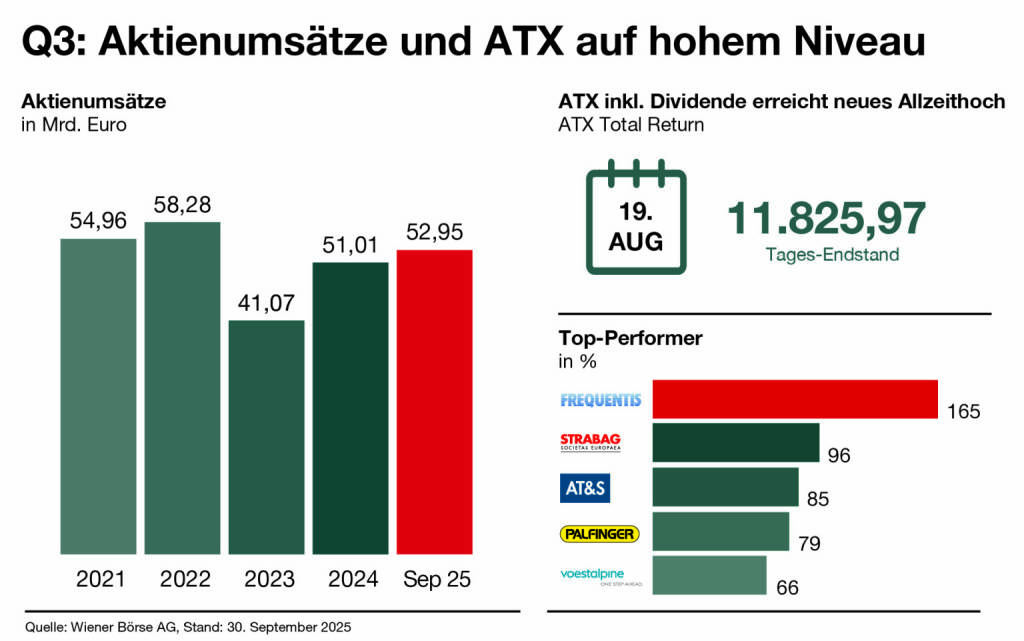 Wiener Börse Statistik 3. Quartal 2025, Quelle Wiener Börse, © Aussender (03.10.2025) 
