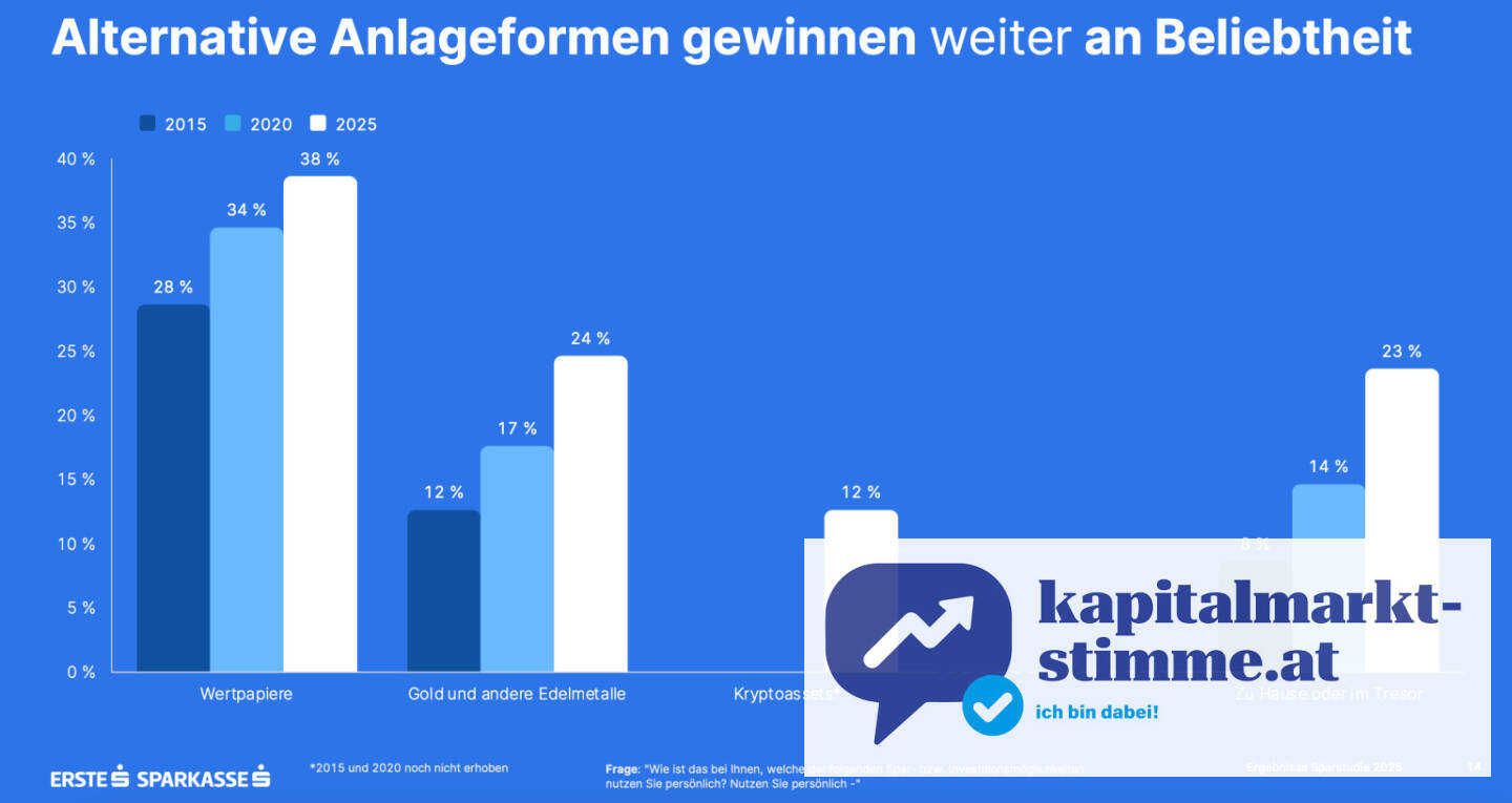 Erste Bank Sparstudie 2025 - Wertpapiere bei Gen Z hoch im Rang - Quelle: Erste Bank
https://www.kapitalmarkt-stimme.at/2025/10/21/gen_z_setzt_auf_wertpapiere