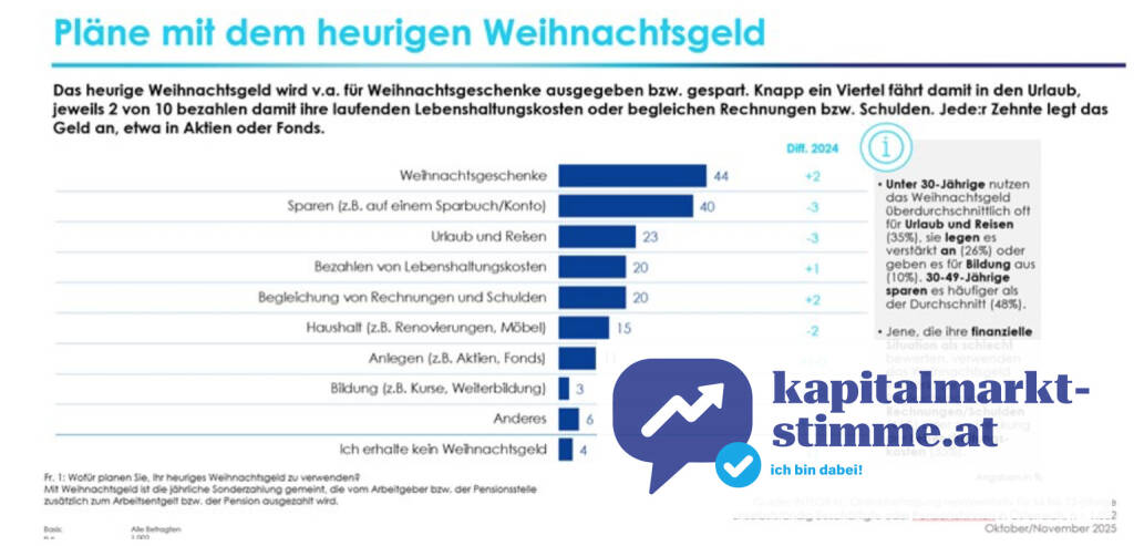 DenizBank AG Weihnachtsgeld-Studie 2025: Zwischen Sparen und Schulden – Österreich ringt mit dem Weihnachtsgeld, Quelle: DenizBank
https://www.kapitalmarkt-stimme.at/2025/11/24/denizbank-weihnachtsgeldstudie_viertel_des_weihnachtsgeldes_wird_gespart, © Aussender (24.11.2025) 