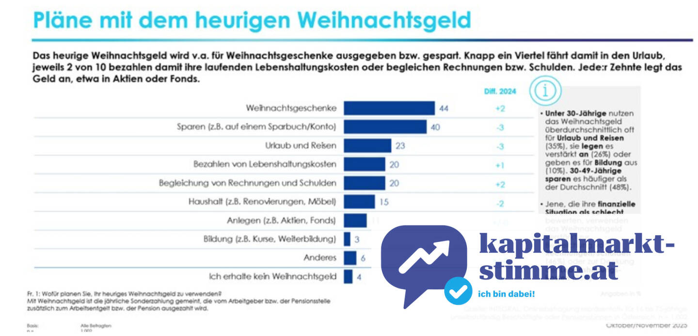 DenizBank AG Weihnachtsgeld-Studie 2025: Zwischen Sparen und Schulden – Österreich ringt mit dem Weihnachtsgeld, Quelle: DenizBank
https://www.kapitalmarkt-stimme.at/2025/11/24/denizbank-weihnachtsgeldstudie_viertel_des_weihnachtsgeldes_wird_gespart