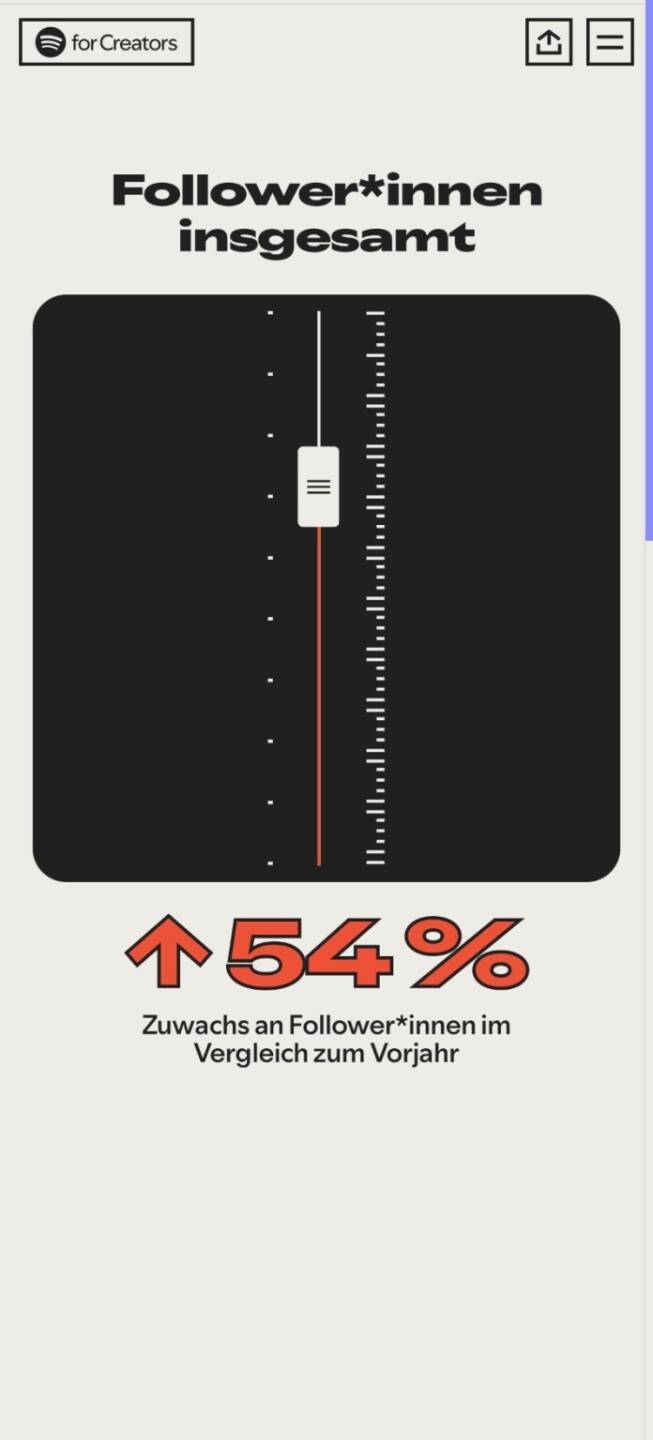 Spotify Wrapped für audio-cd.at 2025