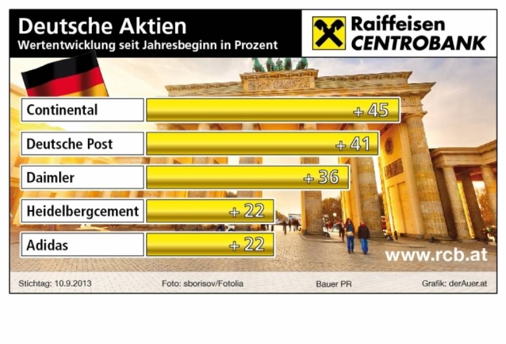 Börsegrafik der Woche: Conti, Deutsche Post, Daimler, HeidelbergCement, adidas - Deutsche Aktien year-to-date (c) derAuer Grafik Buch Web (14.09.2013) 