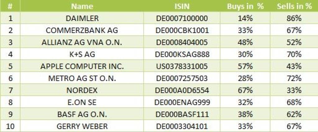 wikifolio-View 16.9: Die Gesamtübersicht mit Daimler meistgehandelt (16.09.2013) 