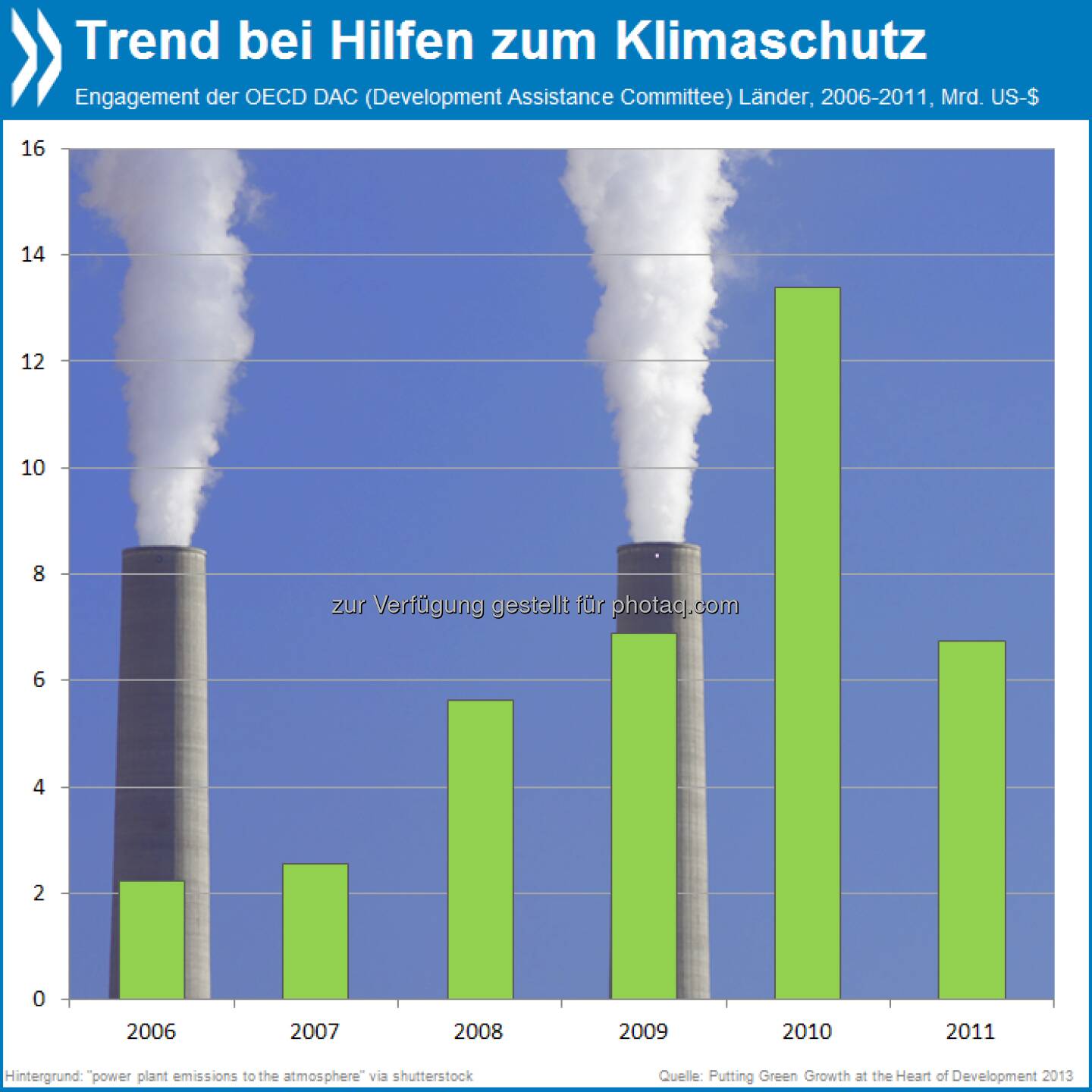 Ungünstiges Klima: Bis 2010 sind die finanziellen Mittel, die die größten Geberländer speziell für den Klimaschutz bereitstellten, kontinuierlich gewachsen. 2011 nahmen sie drastisch ab.

Mehr unter http://bit.ly/1aHgemf (OECD Green Growth Studies - Putting Green Growth at the Heart of Development 2013, S.119f.)