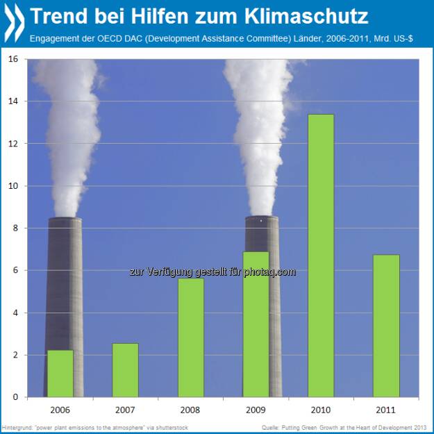 Ungünstiges Klima: Bis 2010 sind die finanziellen Mittel, die die größten Geberländer speziell für den Klimaschutz bereitstellten, kontinuierlich gewachsen. 2011 nahmen sie drastisch ab.

Mehr unter http://bit.ly/1aHgemf (OECD Green Growth Studies - Putting Green Growth at the Heart of Development 2013, S.119f.), © OECD (17.09.2013) 