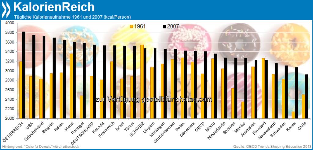 Dicker Batzen: 3400 Kalorien am Tag nahmen die Menschen in der OECD 2007 durchschnittlich zu sich. Österreich führt mit 3800 kcal. Die empfohlene Tagesmenge liegt bei 2250.

Mehr Informationen unter: http://bit.ly/15dUHP3 (Trends Shaping Education 2013, S.47), © OECD (17.09.2013) 