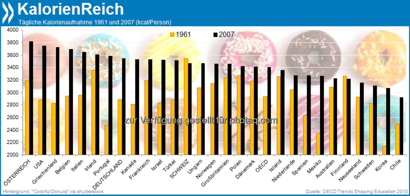 Dicker Batzen: 3400 Kalorien am Tag nahmen die Menschen in der OECD 2007 durchschnittlich zu sich. Österreich führt mit 3800 kcal. Die empfohlene Tagesmenge liegt bei 2250.

Mehr Informationen unter: http://bit.ly/15dUHP3 (Trends Shaping Education 2013, S.47)