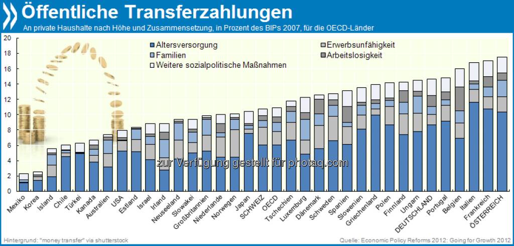 Sehr sozial: In Österreich machen Transferleistungen 18 Prozent des Bruttoinlandsprodukts aus - so viel wie in keinem anderen OECD-Land. Der größte Anteil der Transfers fließt in fast allen Staaten in die Renten.

Mehr unter http://bit.ly/16wKWhb (Economic Policy Reforms 2012: Going for Growth, S.192), © OECD (17.09.2013) 