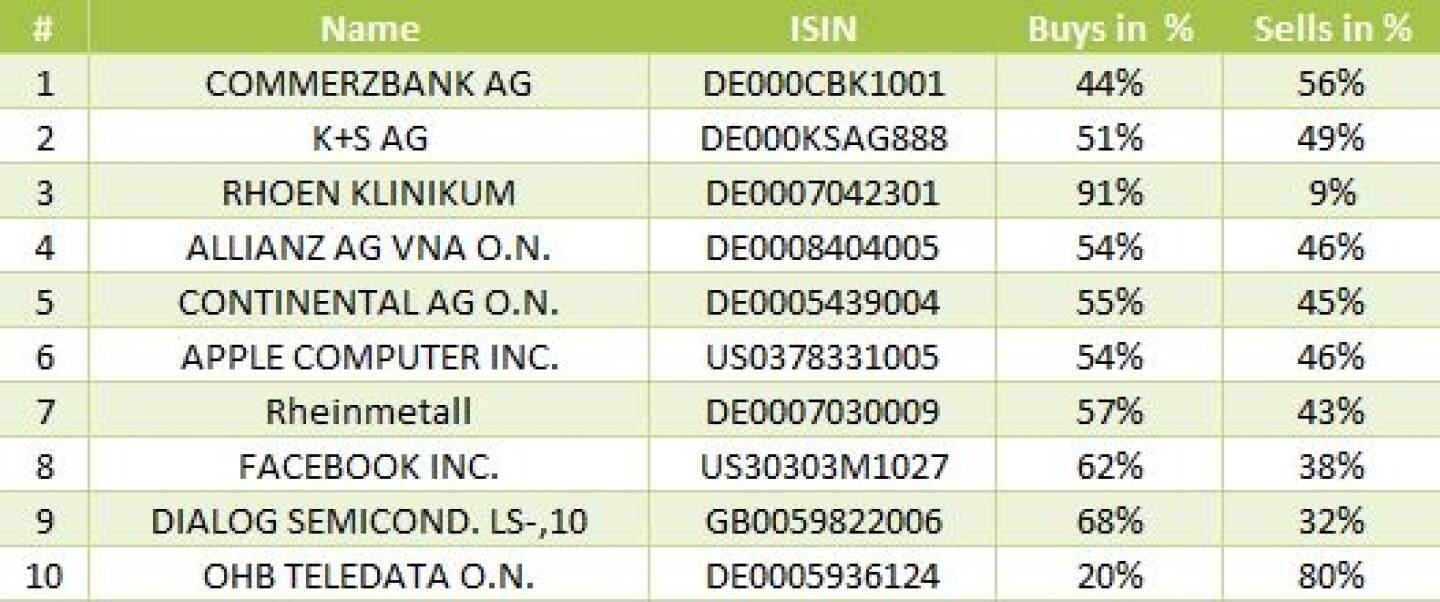 wikifolio-View 17.9: Die Gesamtübersicht mit Commerzbank meistgehandelt