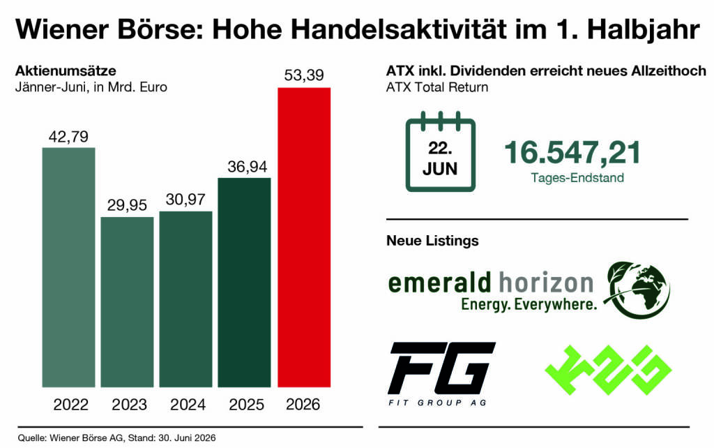 Wiener Börse im 1. Halbjahr 2026; Quelle: Wiener Börse, &copy; Aussender (03.07.2026) 