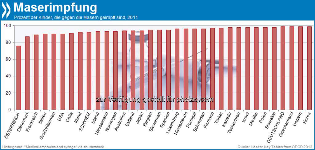 Impfmuffel? In Österreich sind mit 76 Prozent am wenigsten Kinder gegen die Masern geimpft. In Deutschland und der Schweiz sind es über 90 Prozent - auch in den meisten anderen OECD-Ländern wird beinahe flächendeckend geimpft.

Mehr unter http://bit.ly/1faSY34 (Health: Key Tables from OECD 2013), © OECD (20.09.2013) 